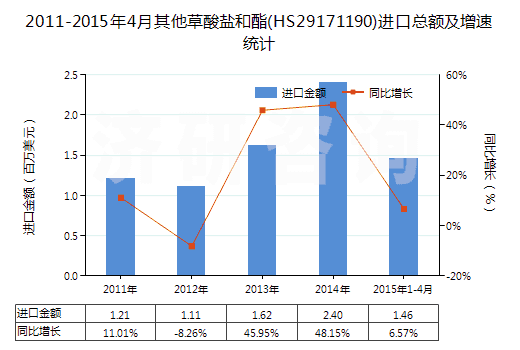 2011-2015年4月其他草酸鹽和酯(HS29171190)進口總額及增速統(tǒng)計